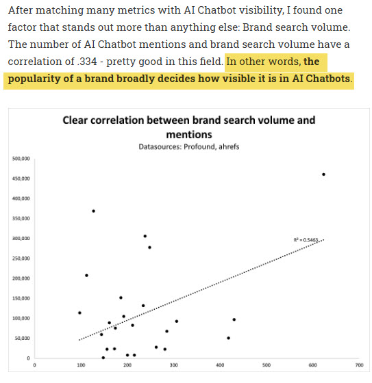 Correlation study that shows that popularity of a brand is correlated with AI chatbot visibility.